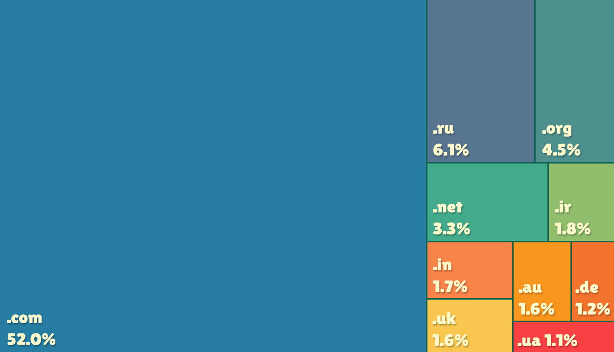 Most Popular Domain Extensions